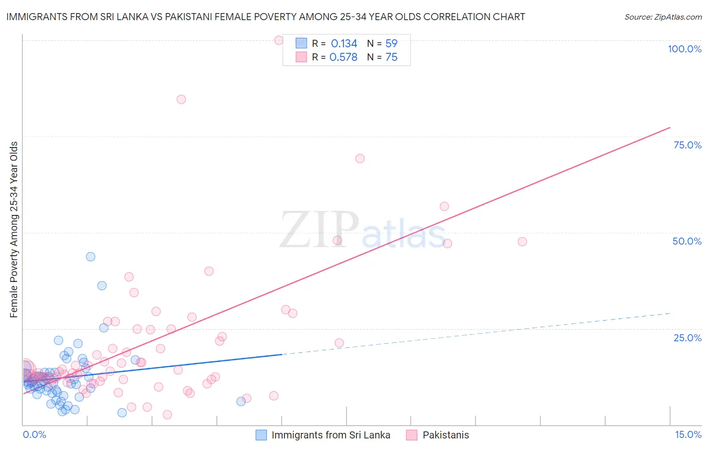 Immigrants from Sri Lanka vs Pakistani Female Poverty Among 25-34 Year Olds