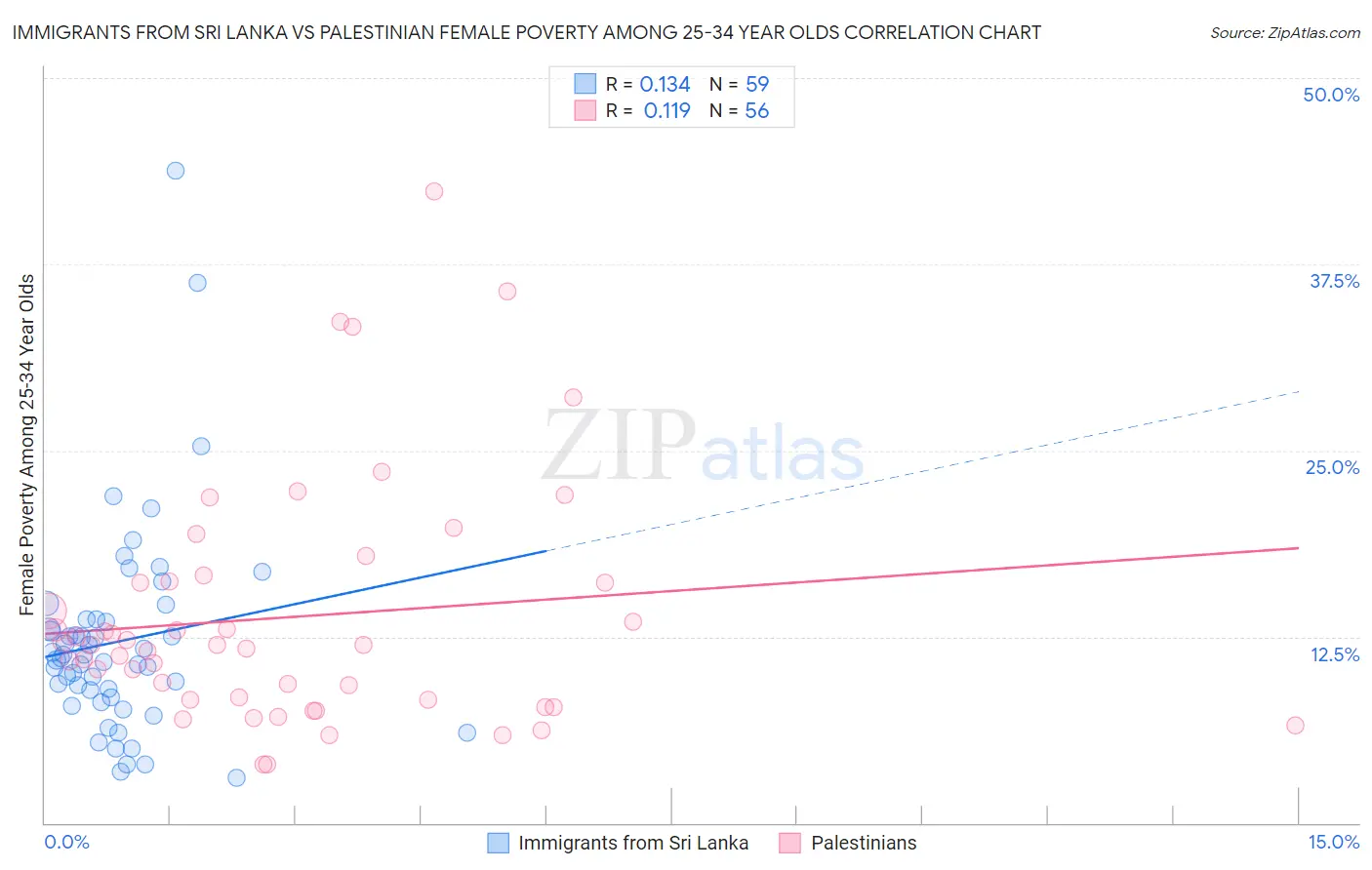 Immigrants from Sri Lanka vs Palestinian Female Poverty Among 25-34 Year Olds