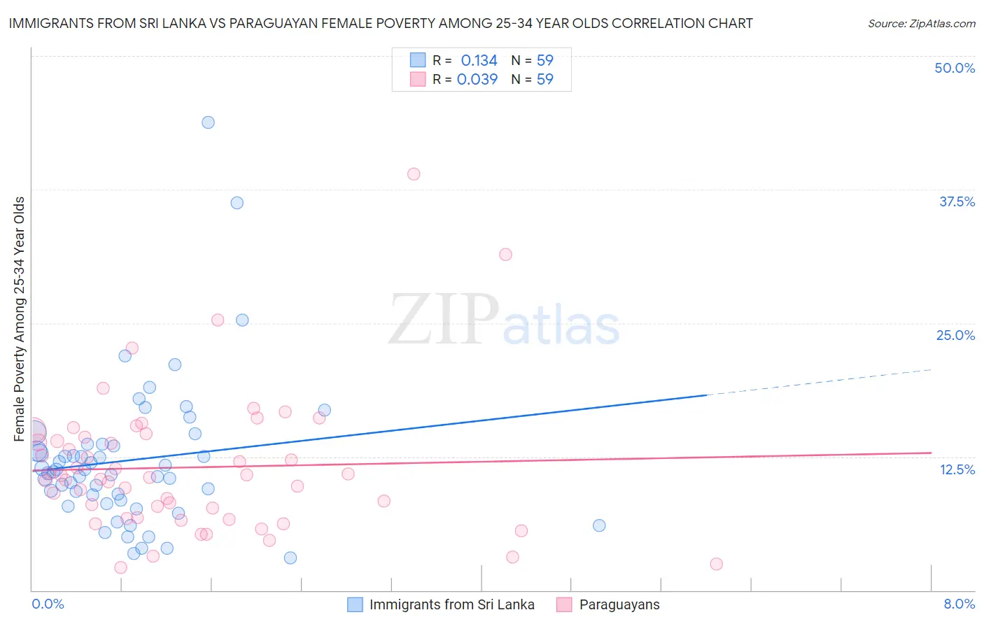Immigrants from Sri Lanka vs Paraguayan Female Poverty Among 25-34 Year Olds
