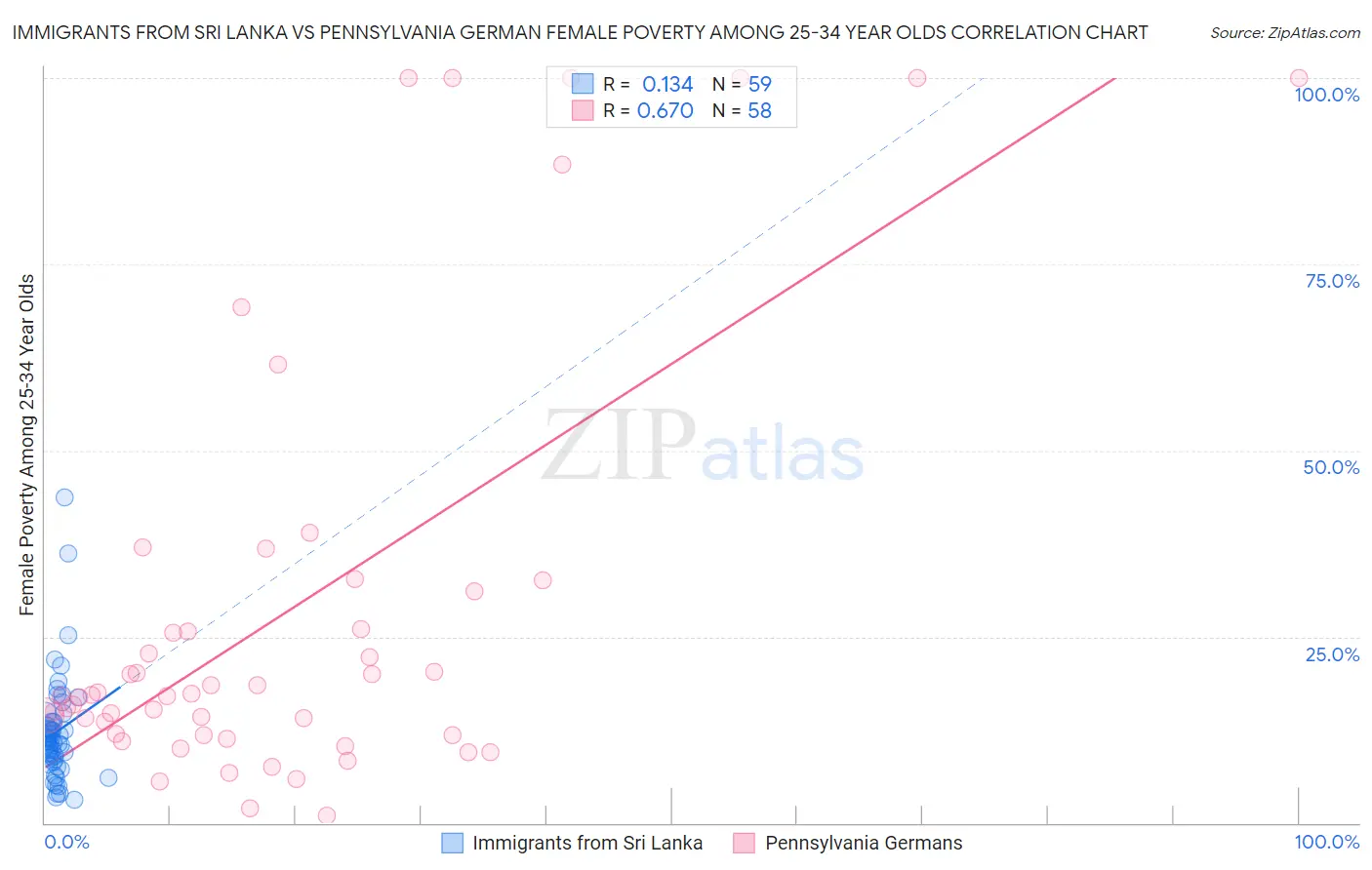 Immigrants from Sri Lanka vs Pennsylvania German Female Poverty Among 25-34 Year Olds