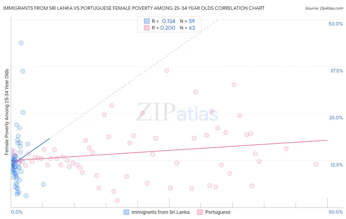 Immigrants from Sri Lanka vs Portuguese Female Poverty Among 25-34 Year Olds