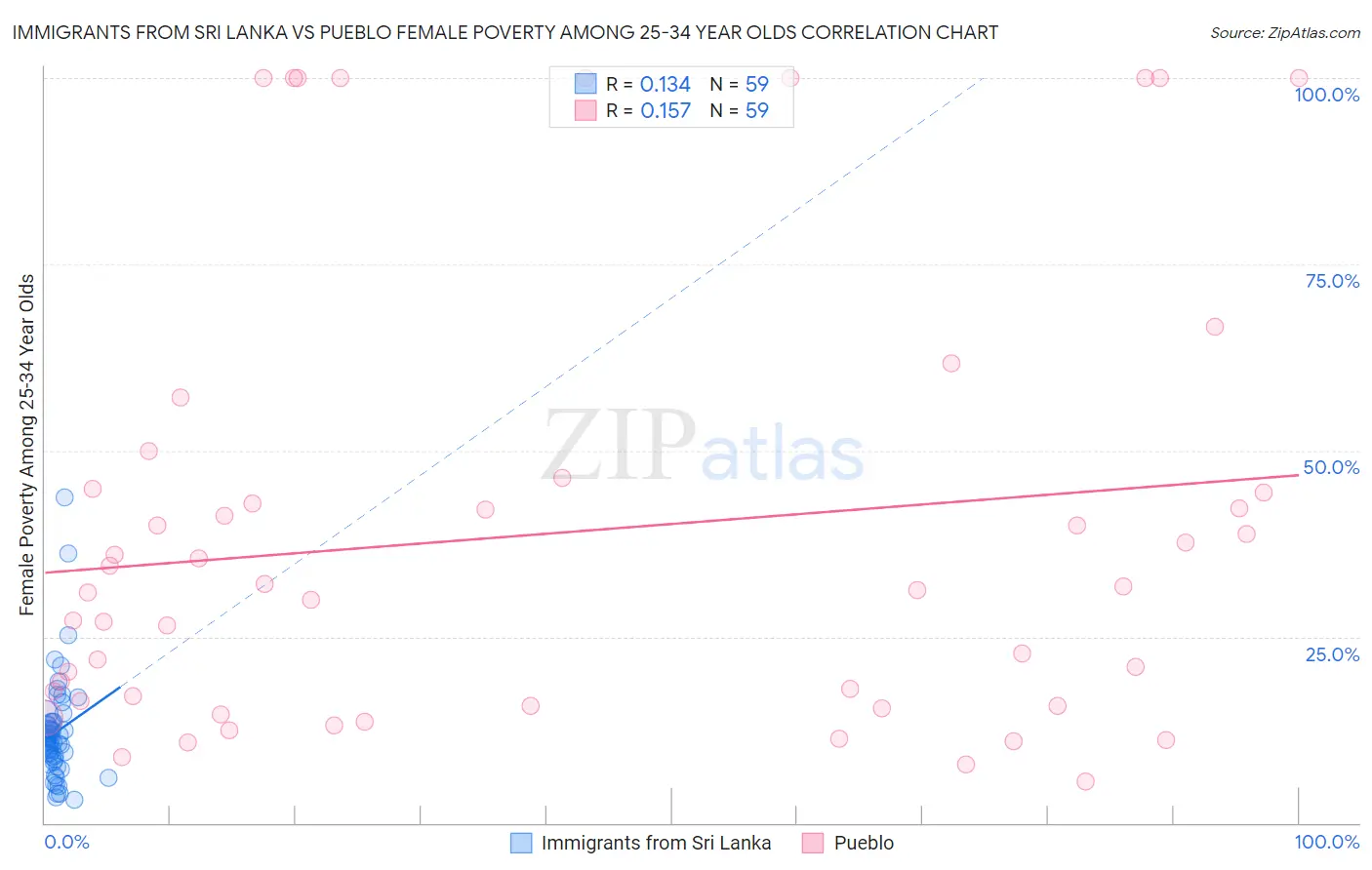 Immigrants from Sri Lanka vs Pueblo Female Poverty Among 25-34 Year Olds