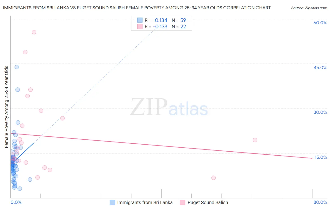 Immigrants from Sri Lanka vs Puget Sound Salish Female Poverty Among 25-34 Year Olds