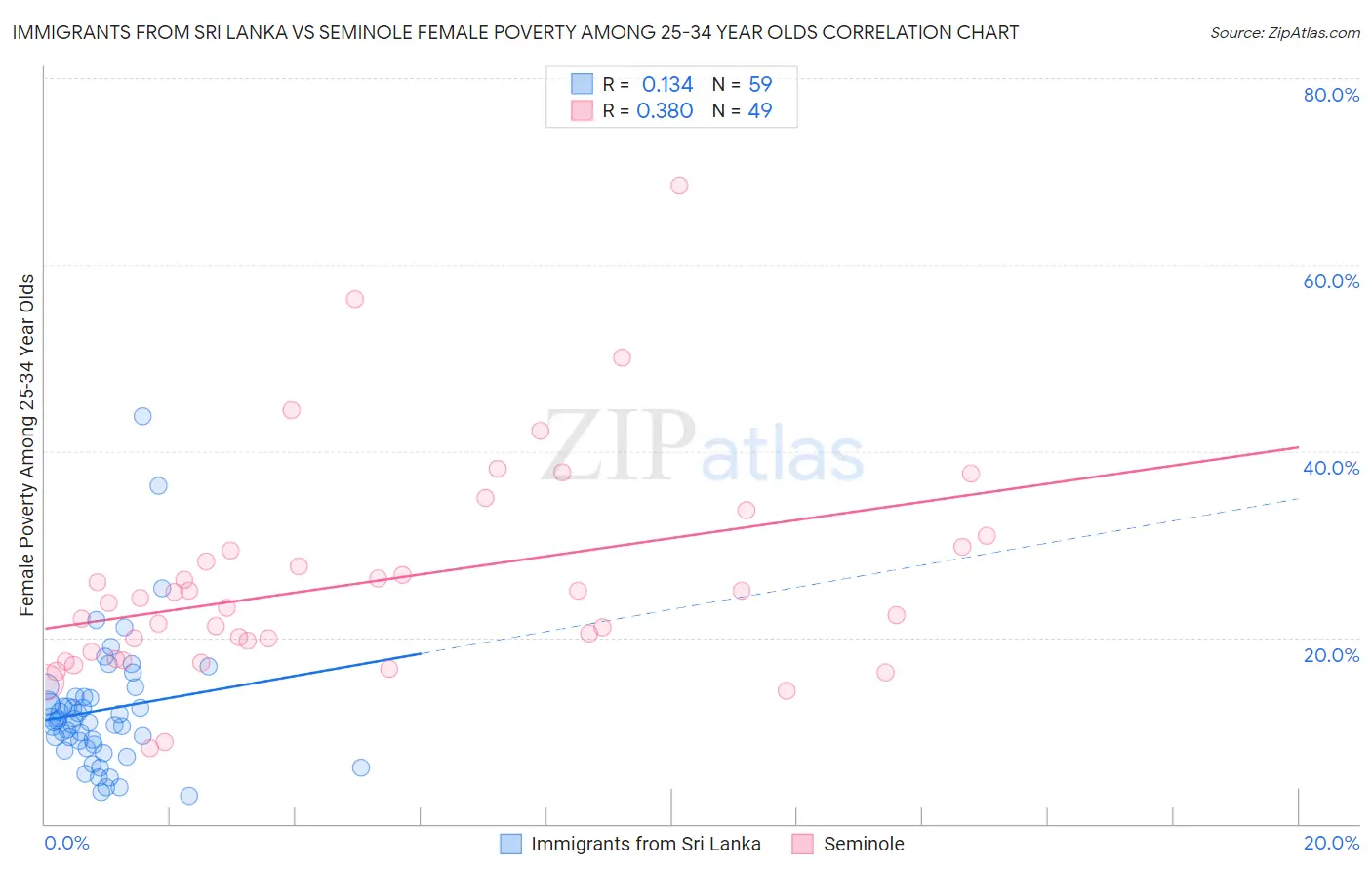 Immigrants from Sri Lanka vs Seminole Female Poverty Among 25-34 Year Olds