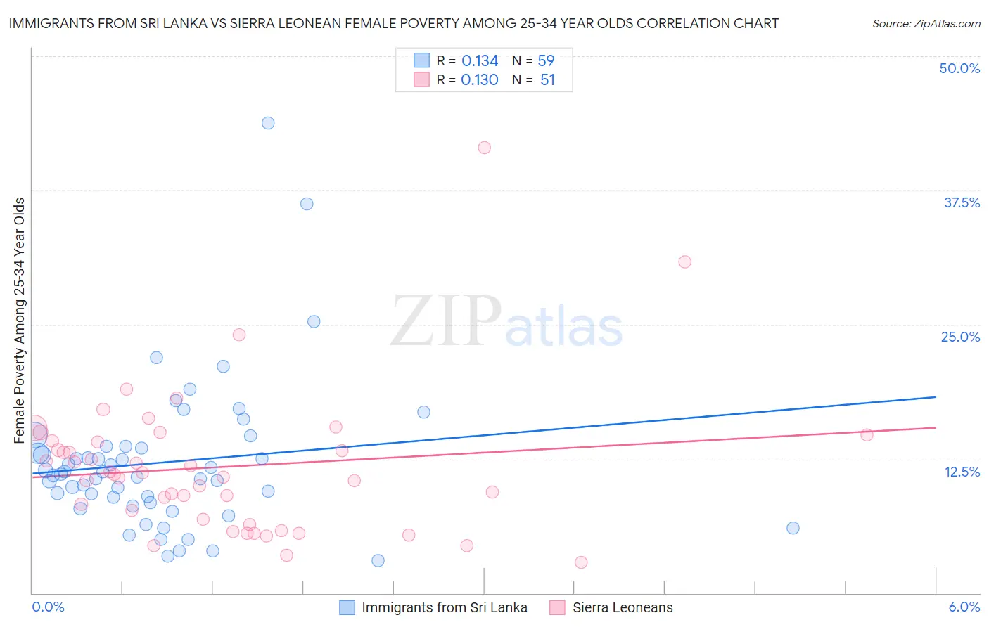 Immigrants from Sri Lanka vs Sierra Leonean Female Poverty Among 25-34 Year Olds