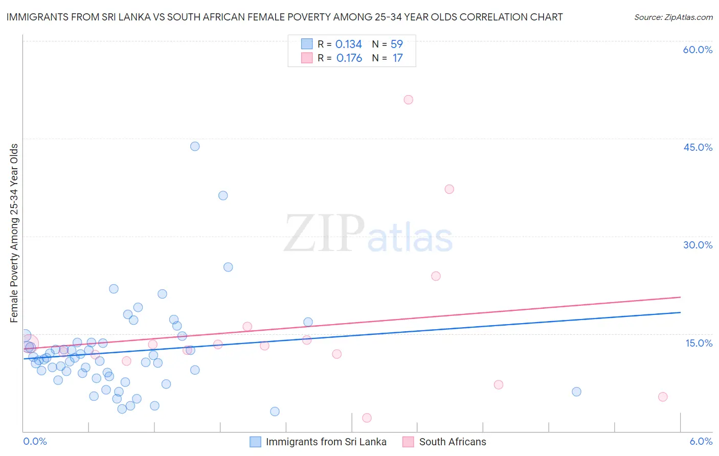 Immigrants from Sri Lanka vs South African Female Poverty Among 25-34 Year Olds