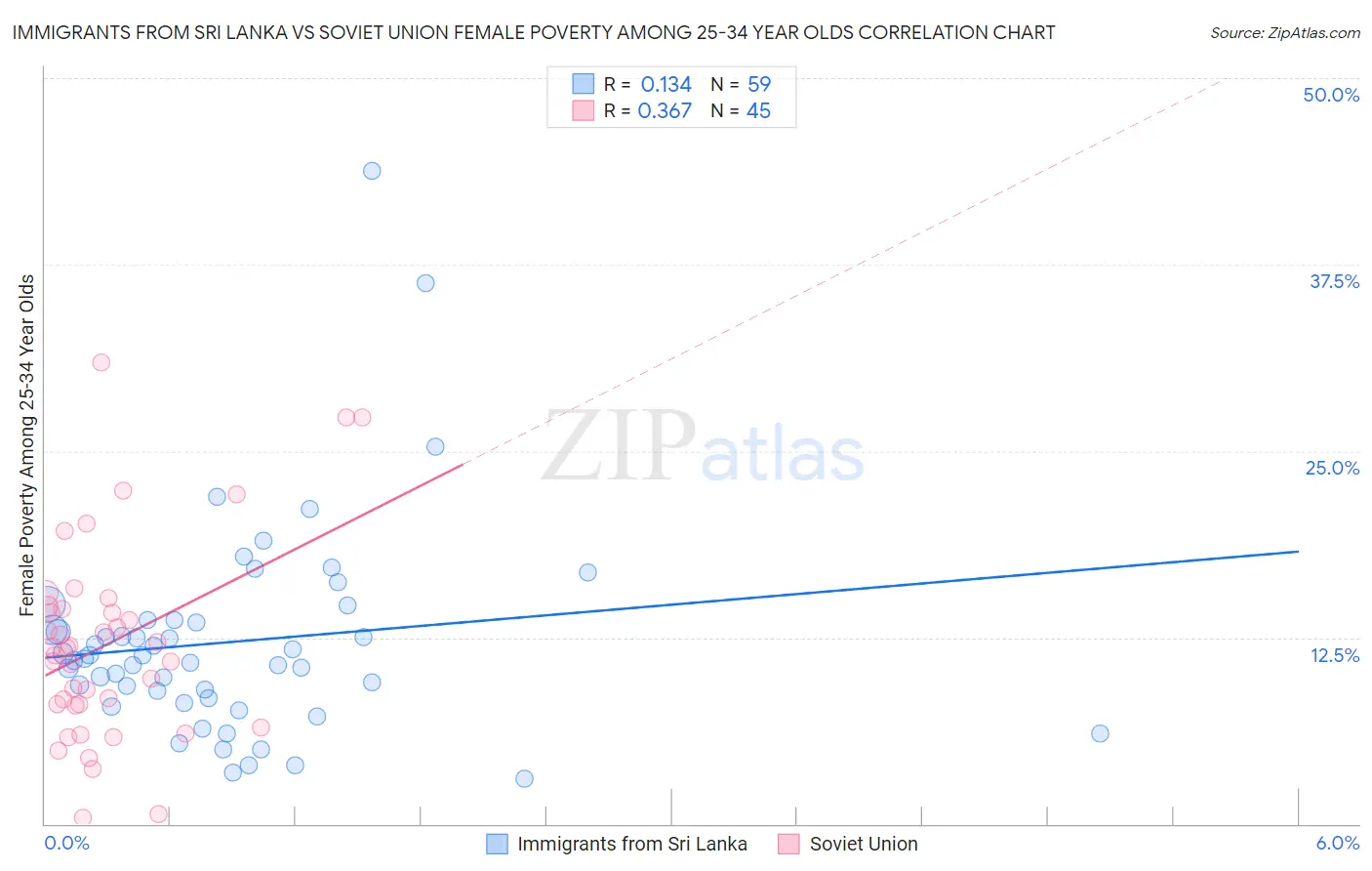 Immigrants from Sri Lanka vs Soviet Union Female Poverty Among 25-34 Year Olds