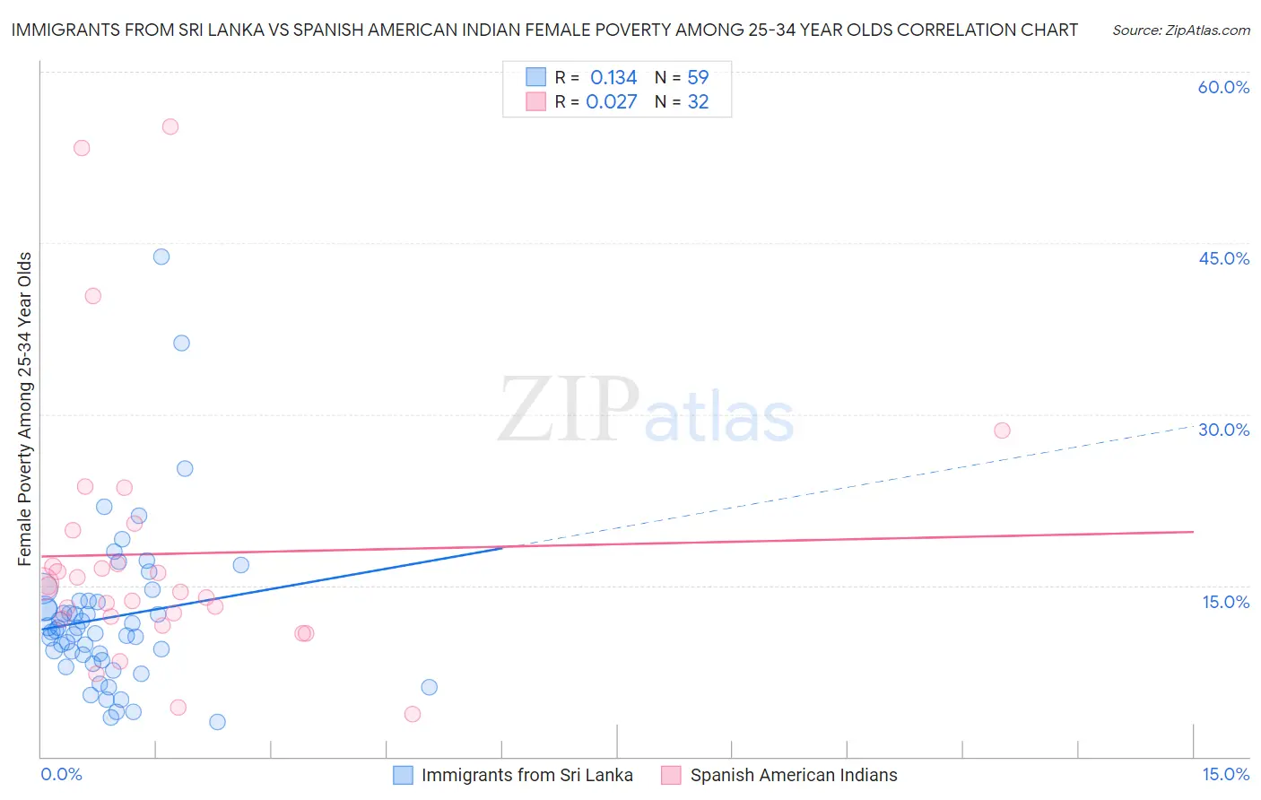 Immigrants from Sri Lanka vs Spanish American Indian Female Poverty Among 25-34 Year Olds