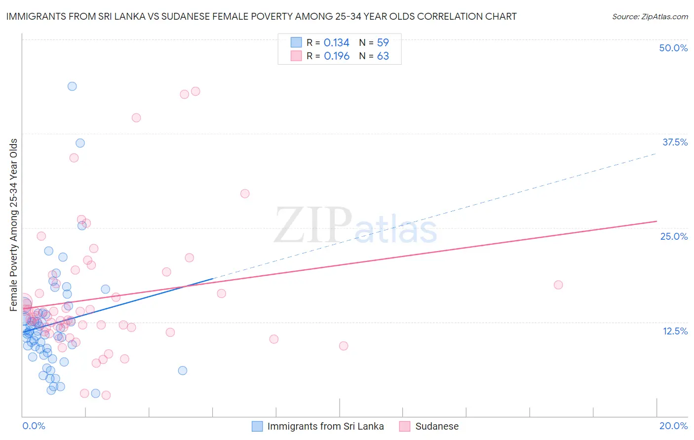 Immigrants from Sri Lanka vs Sudanese Female Poverty Among 25-34 Year Olds