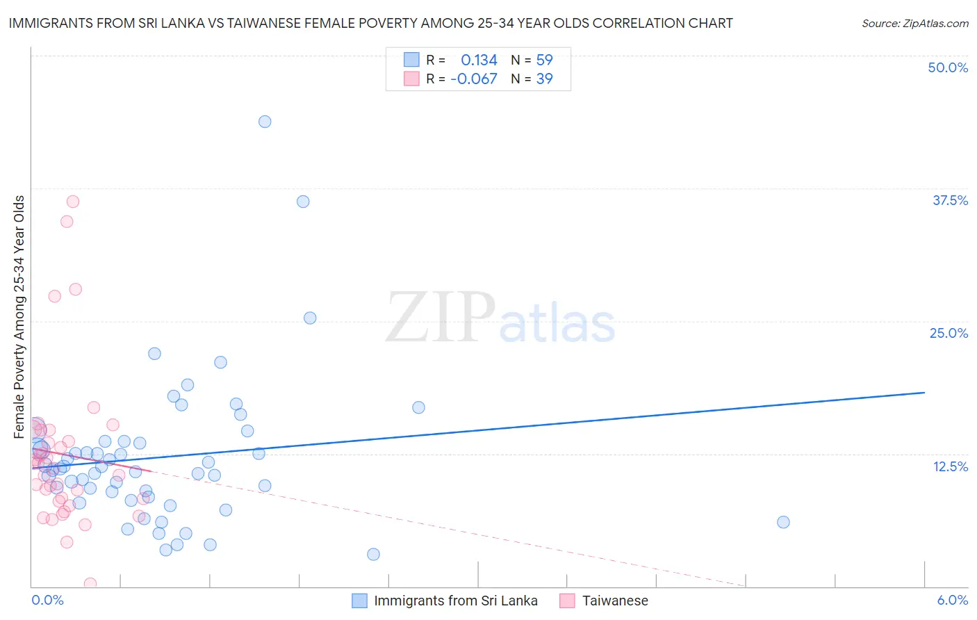 Immigrants from Sri Lanka vs Taiwanese Female Poverty Among 25-34 Year Olds