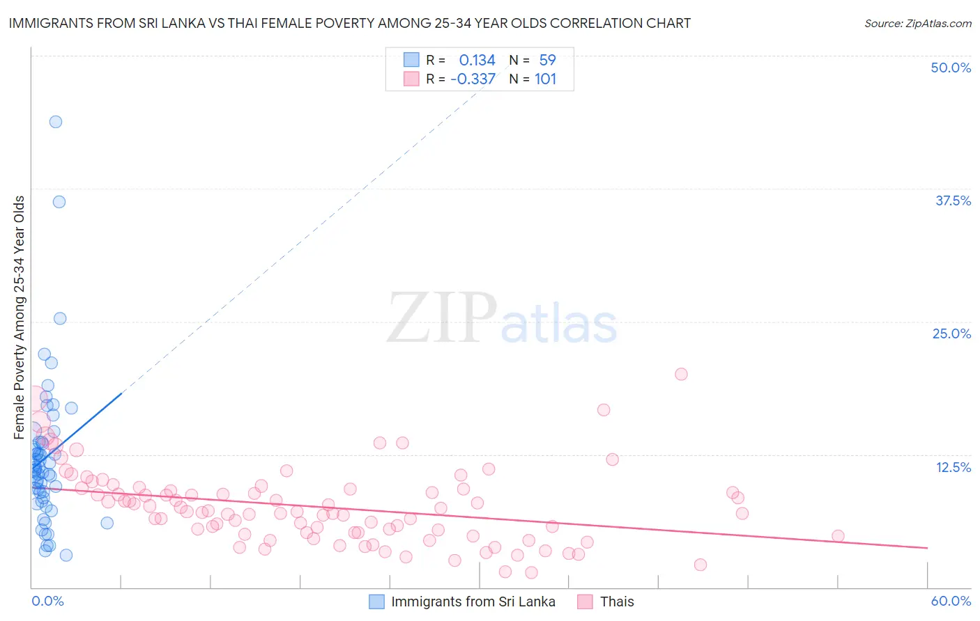 Immigrants from Sri Lanka vs Thai Female Poverty Among 25-34 Year Olds
