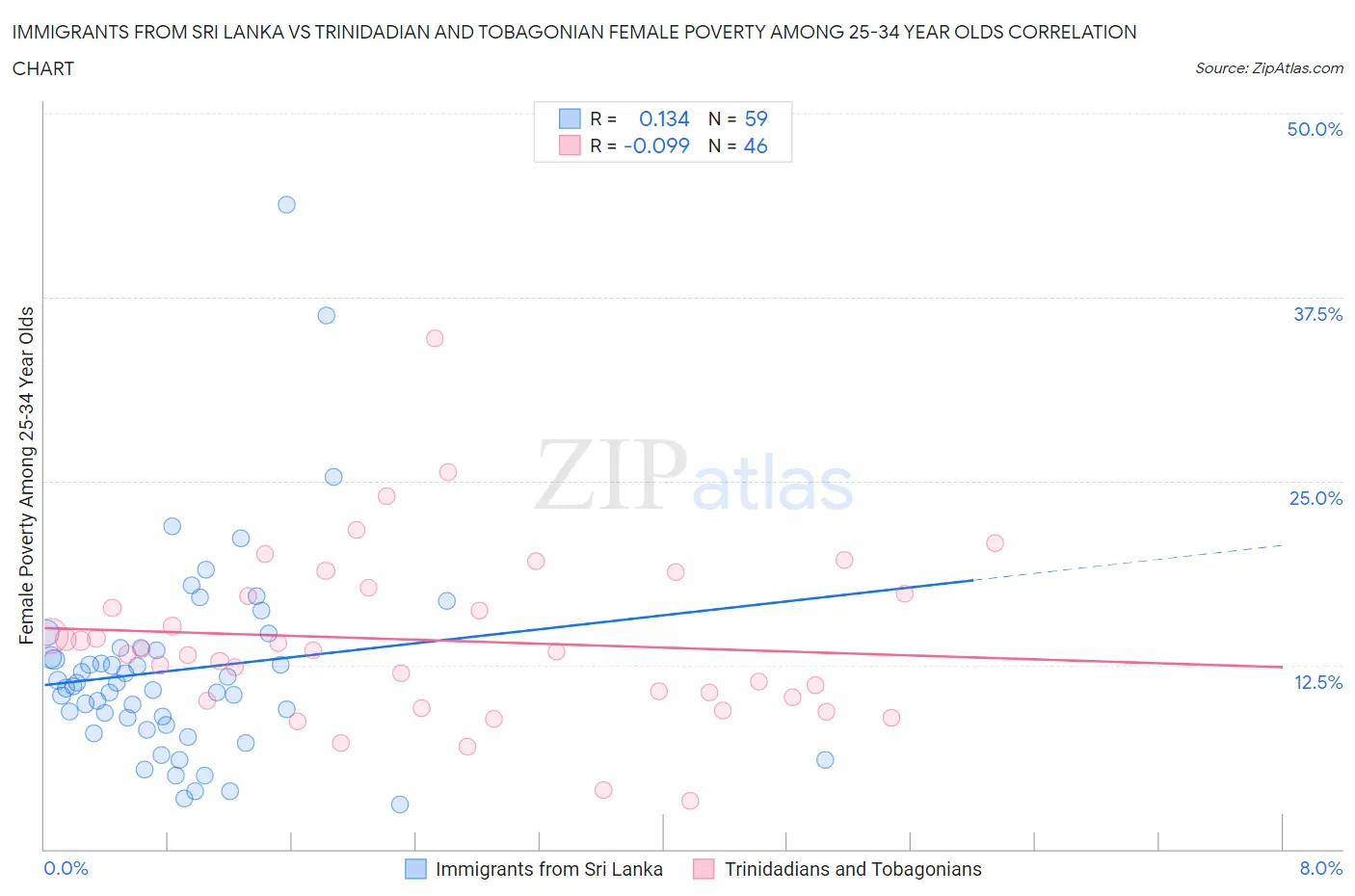 Immigrants from Sri Lanka vs Trinidadian and Tobagonian Female Poverty Among 25-34 Year Olds