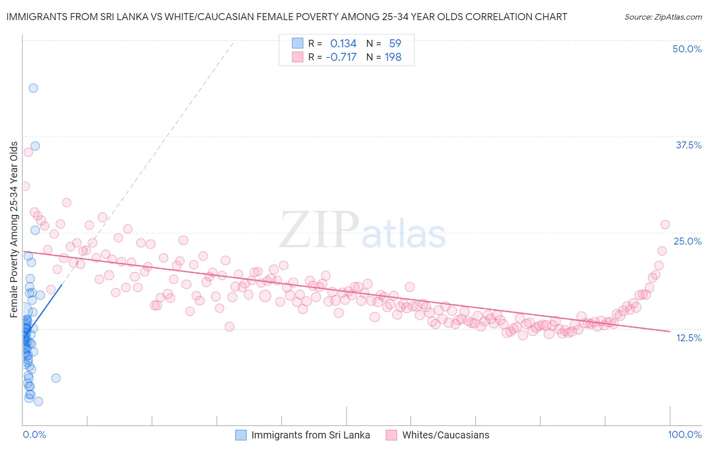 Immigrants from Sri Lanka vs White/Caucasian Female Poverty Among 25-34 Year Olds