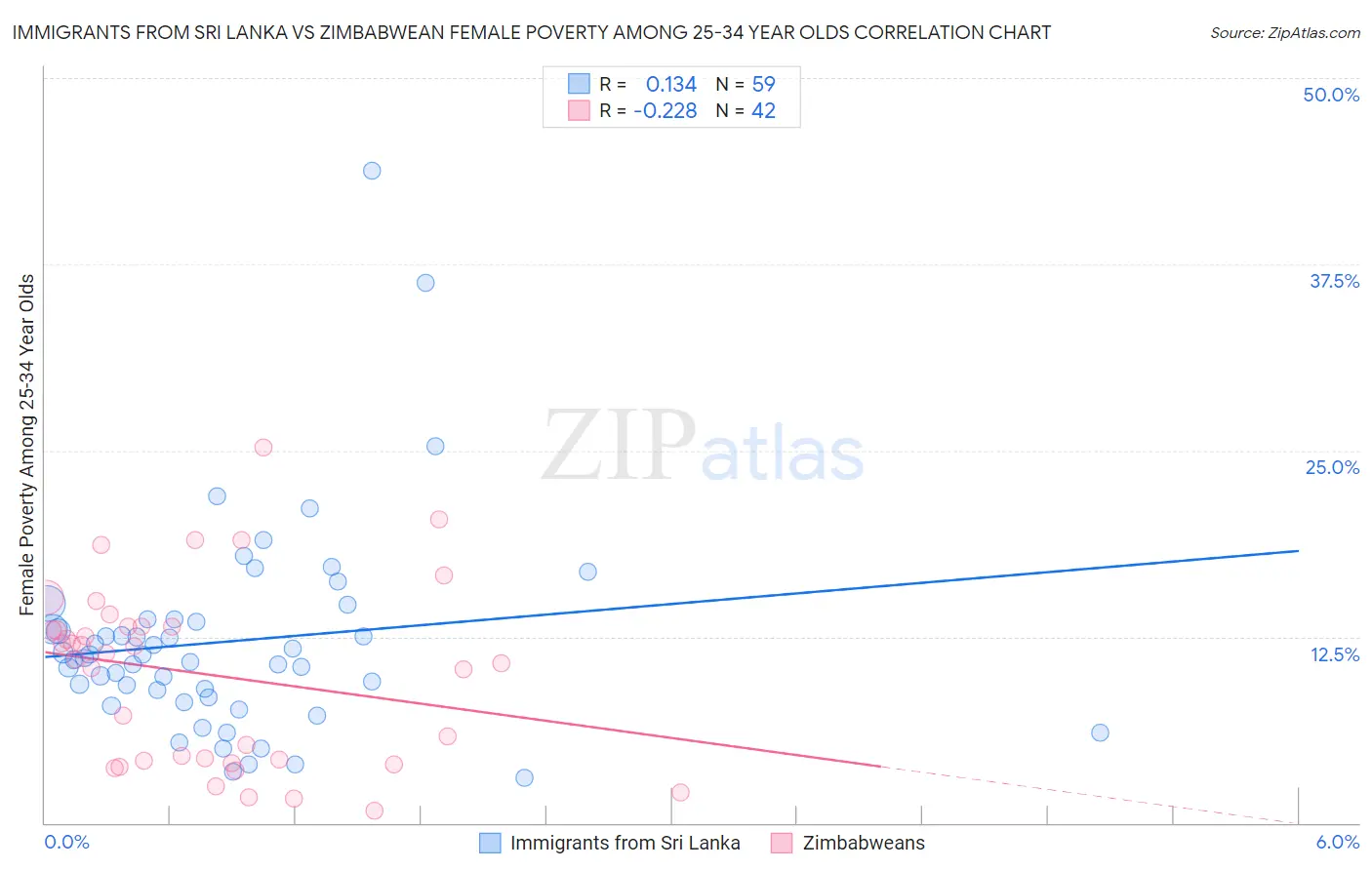 Immigrants from Sri Lanka vs Zimbabwean Female Poverty Among 25-34 Year Olds