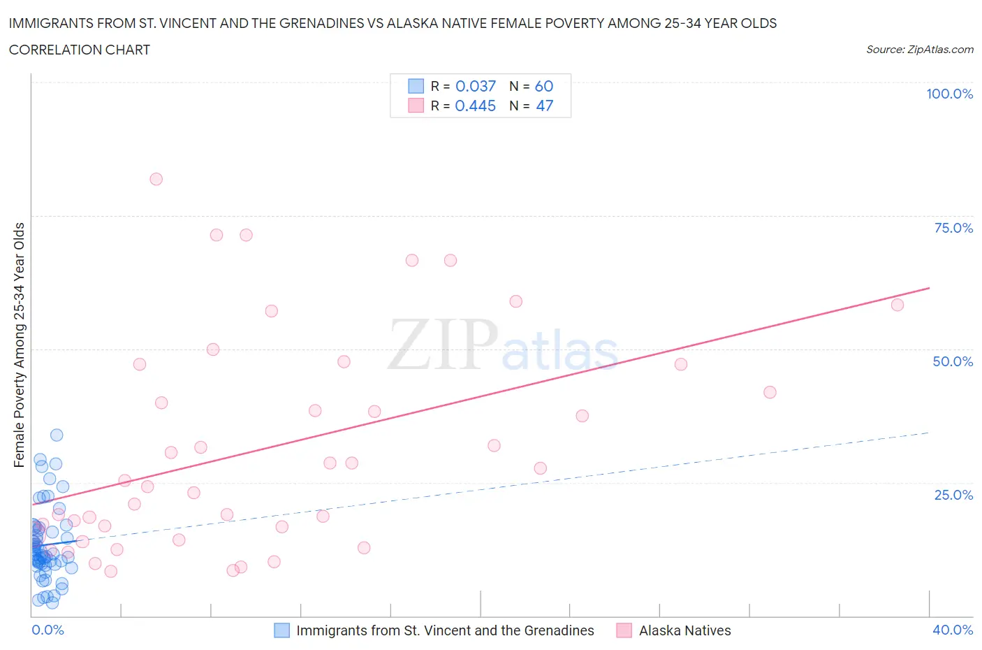 Immigrants from St. Vincent and the Grenadines vs Alaska Native Female Poverty Among 25-34 Year Olds