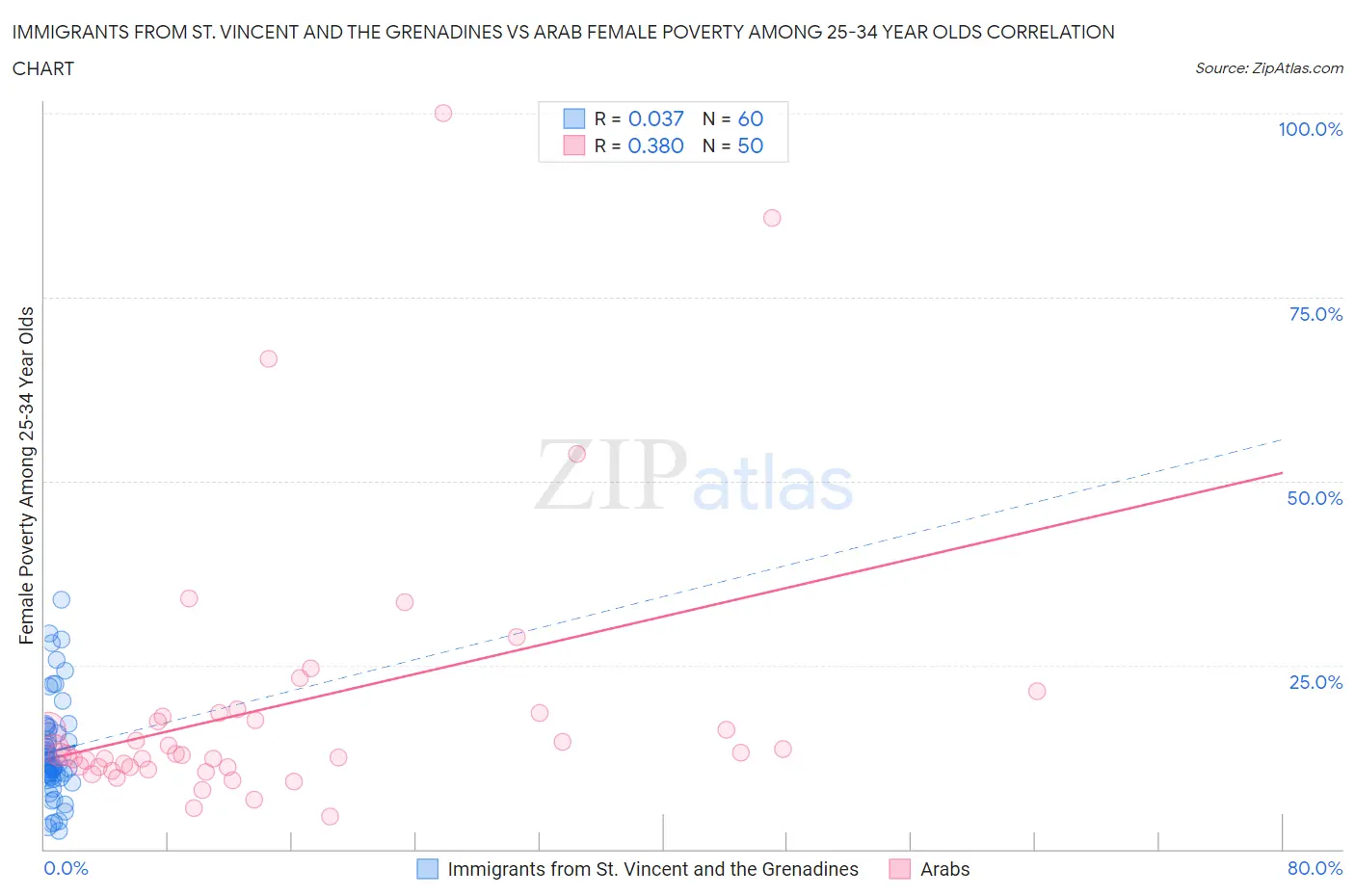Immigrants from St. Vincent and the Grenadines vs Arab Female Poverty Among 25-34 Year Olds