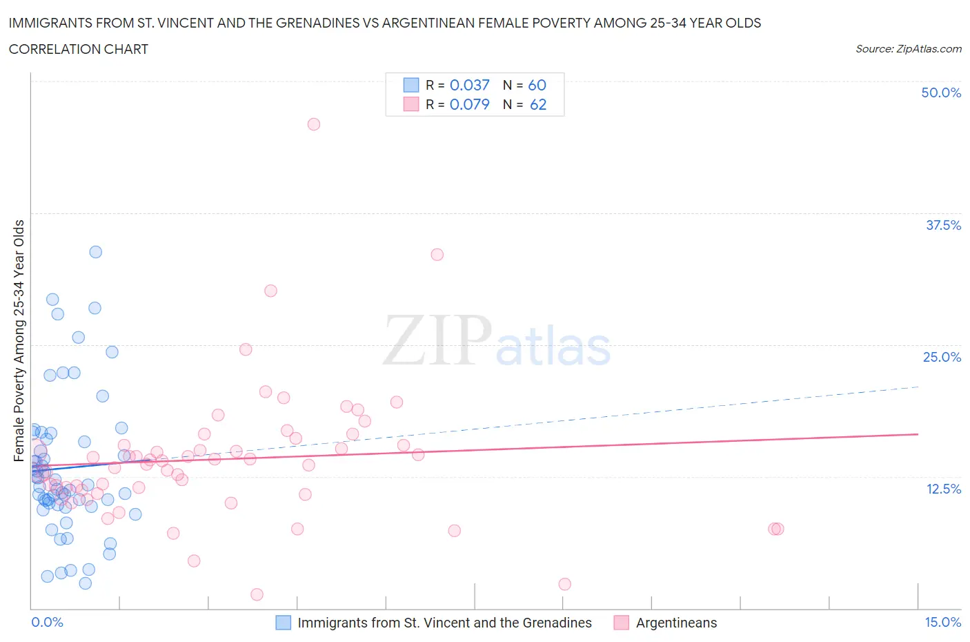 Immigrants from St. Vincent and the Grenadines vs Argentinean Female Poverty Among 25-34 Year Olds