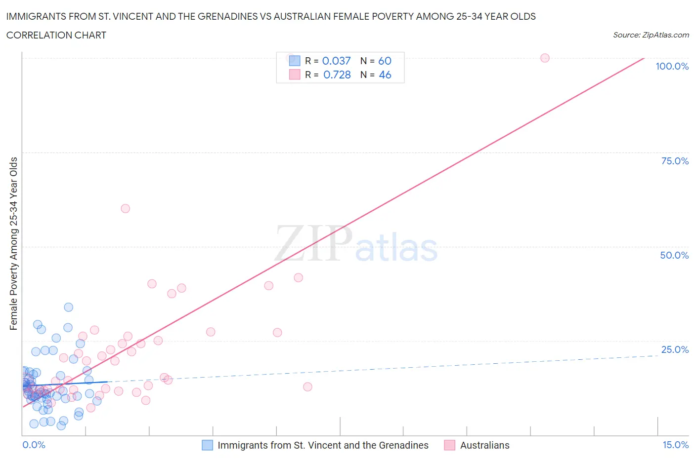 Immigrants from St. Vincent and the Grenadines vs Australian Female Poverty Among 25-34 Year Olds