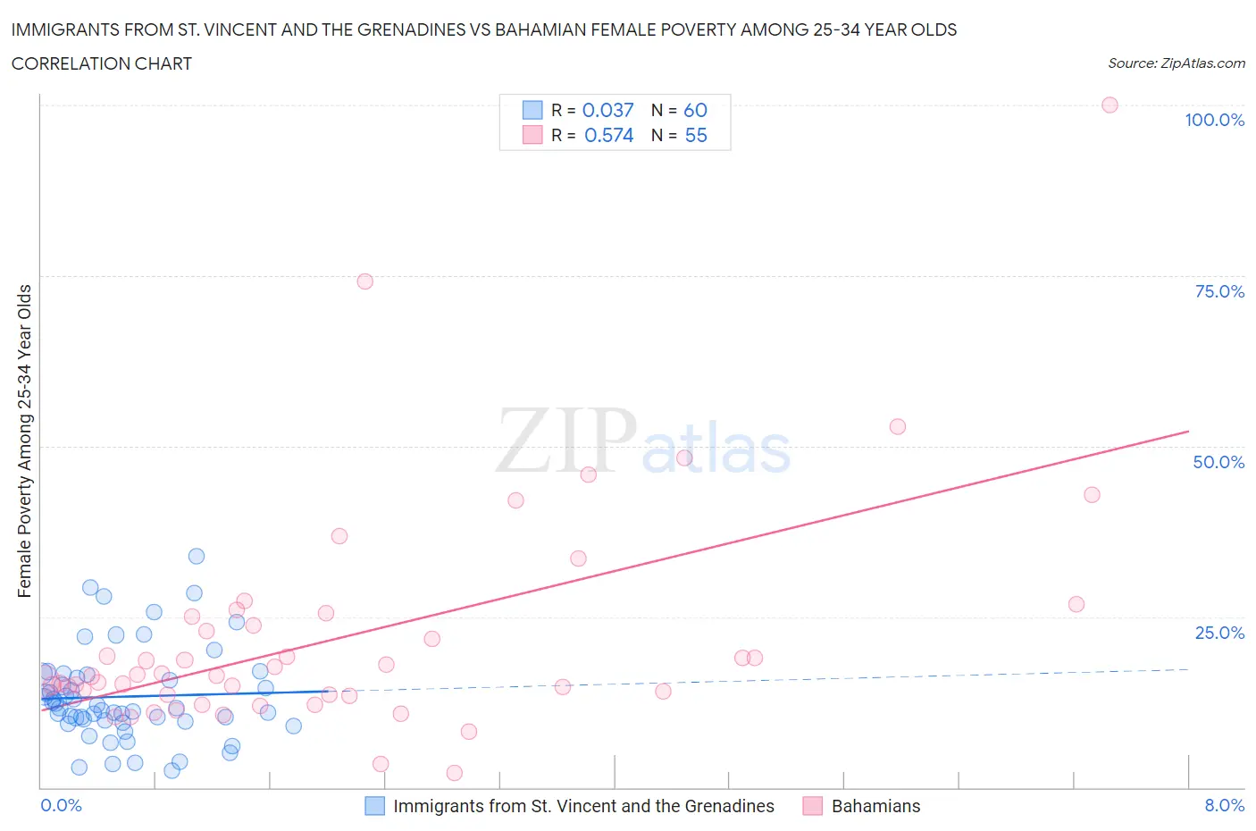 Immigrants from St. Vincent and the Grenadines vs Bahamian Female Poverty Among 25-34 Year Olds