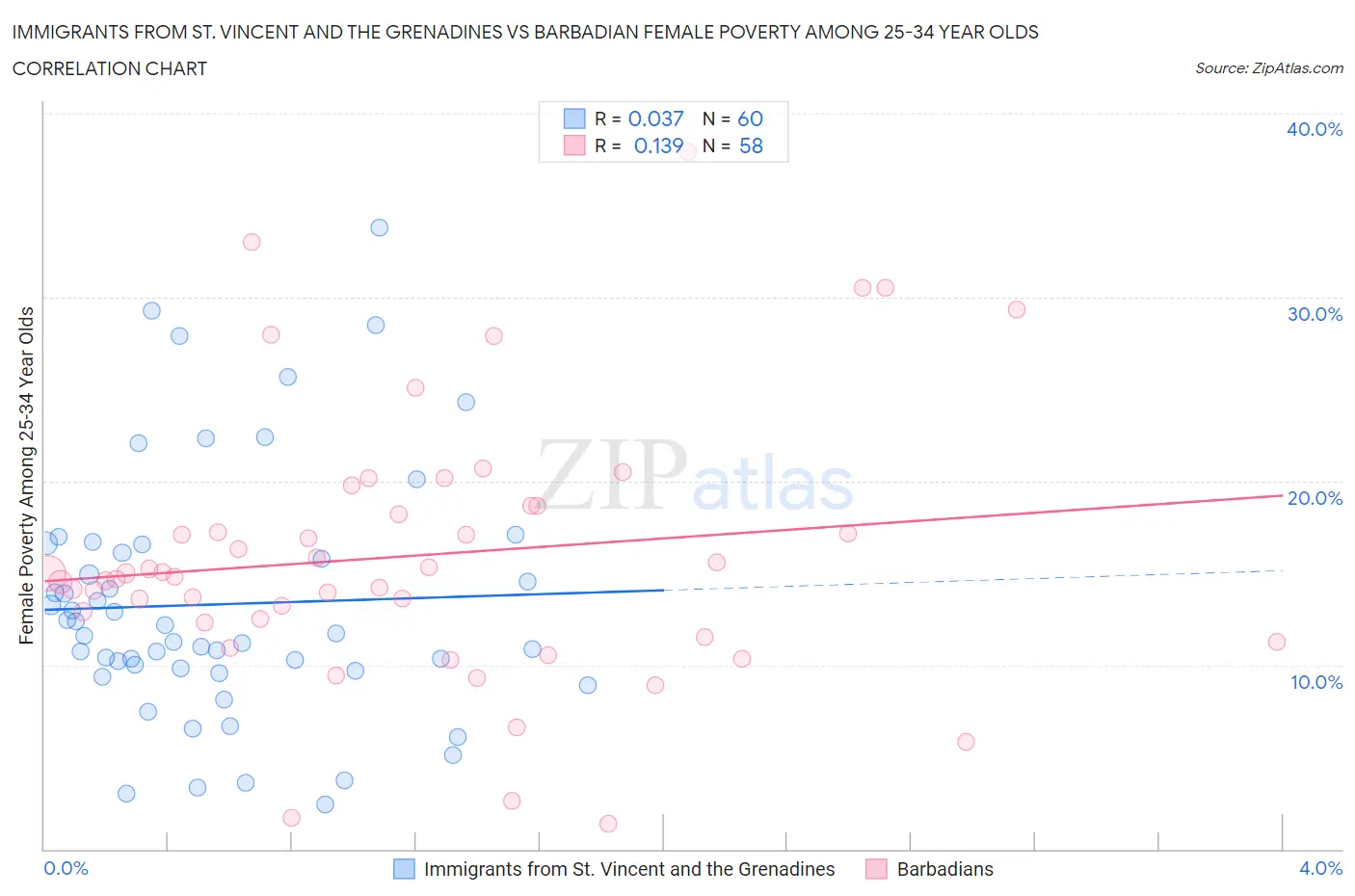 Immigrants from St. Vincent and the Grenadines vs Barbadian Female Poverty Among 25-34 Year Olds