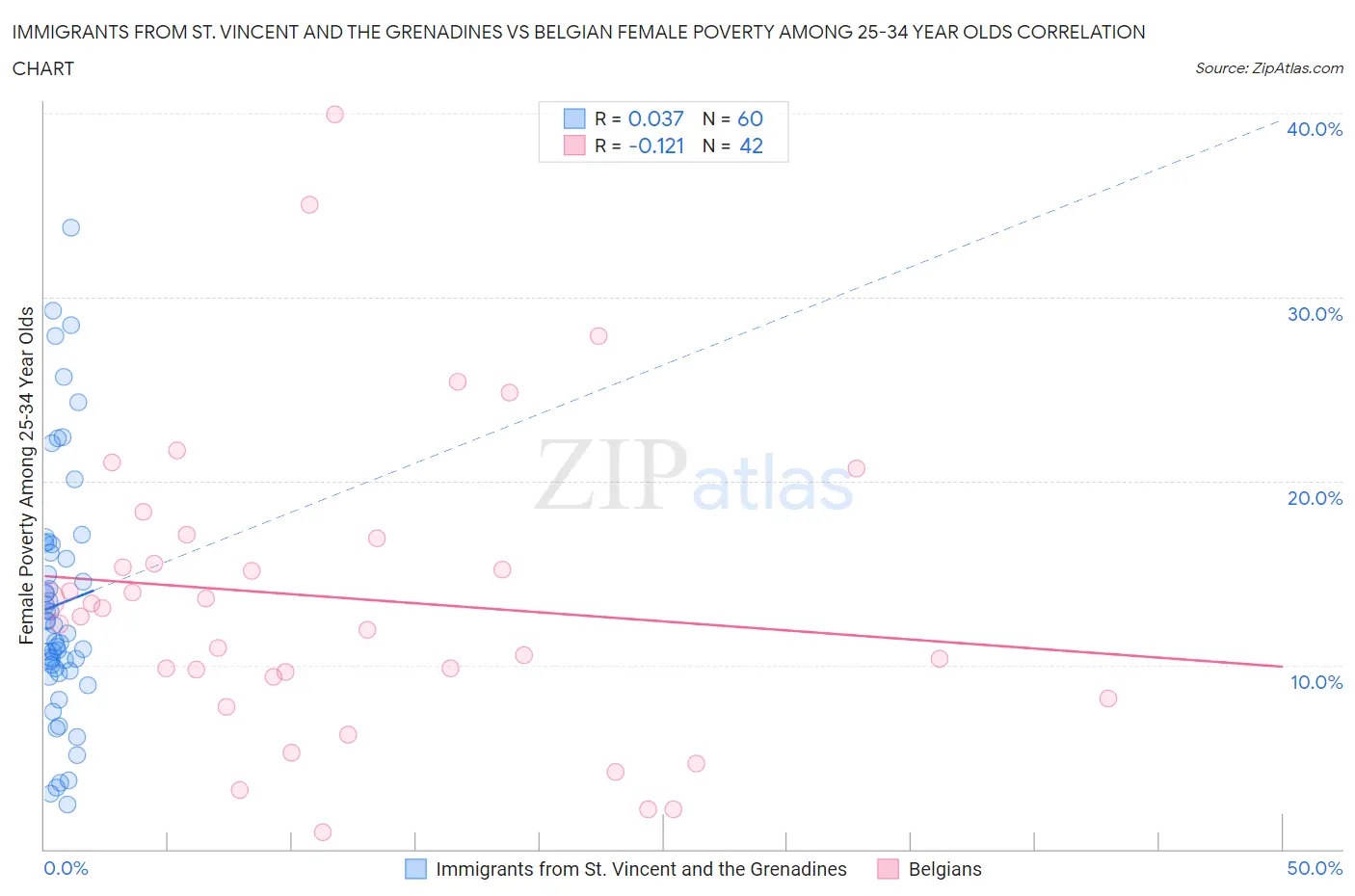 Immigrants from St. Vincent and the Grenadines vs Belgian Female Poverty Among 25-34 Year Olds