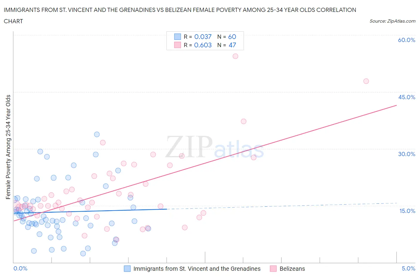Immigrants from St. Vincent and the Grenadines vs Belizean Female Poverty Among 25-34 Year Olds
