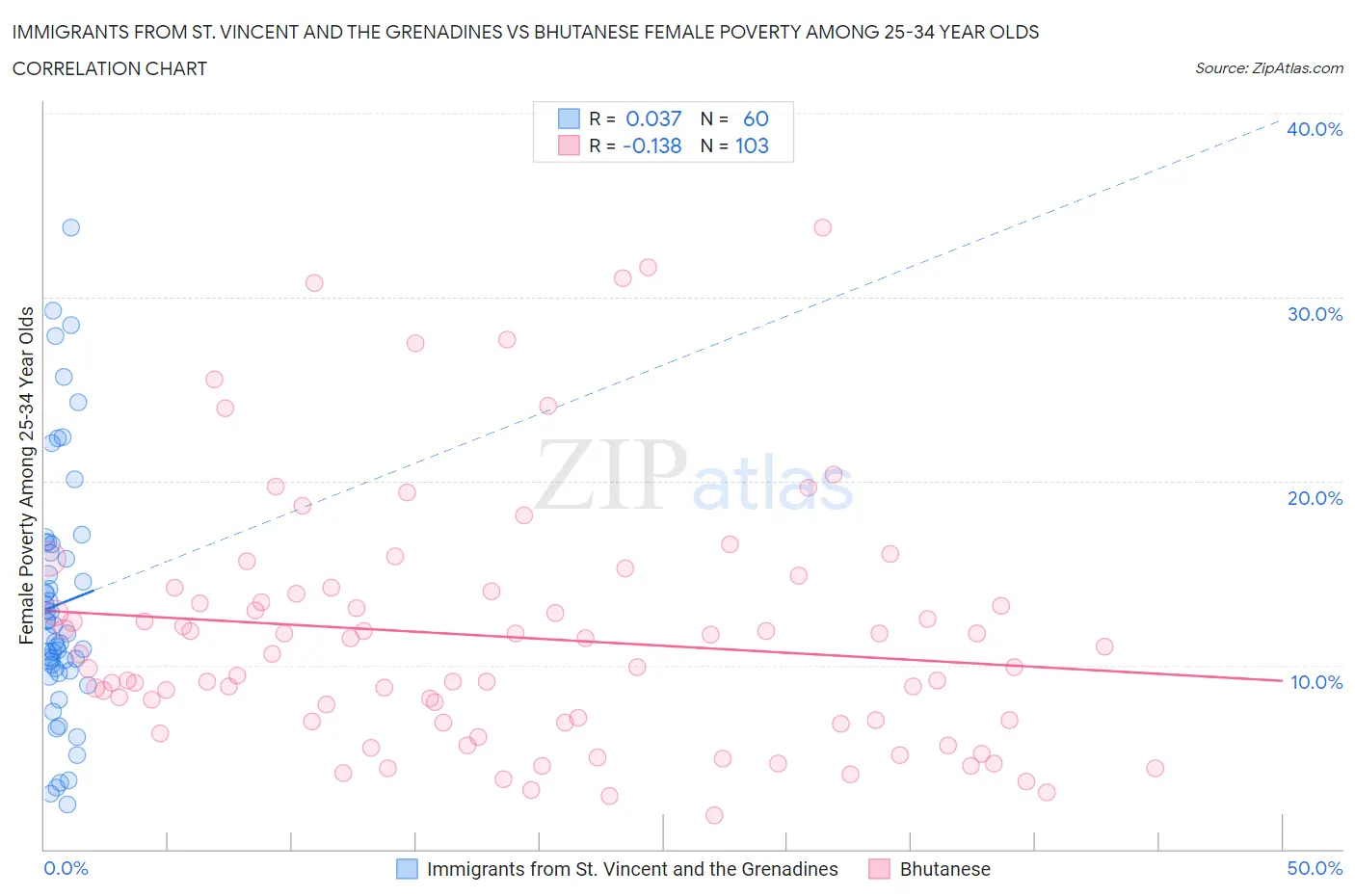 Immigrants from St. Vincent and the Grenadines vs Bhutanese Female Poverty Among 25-34 Year Olds