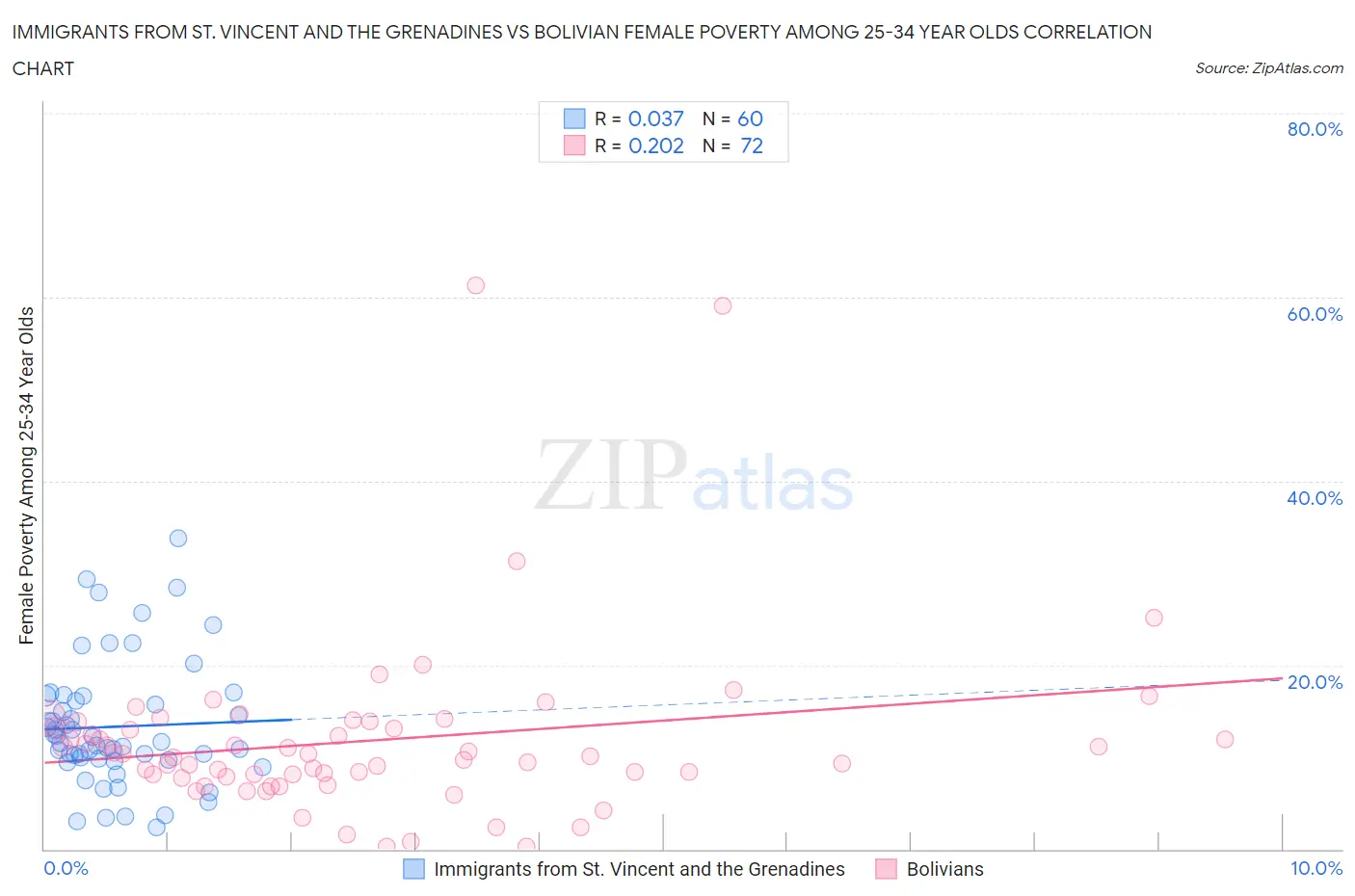 Immigrants from St. Vincent and the Grenadines vs Bolivian Female Poverty Among 25-34 Year Olds