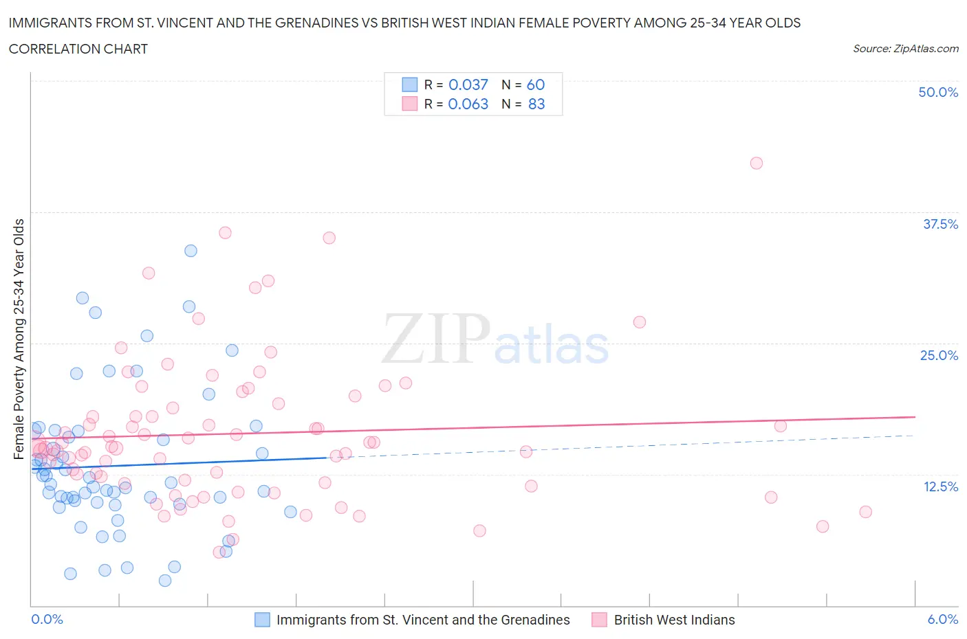 Immigrants from St. Vincent and the Grenadines vs British West Indian Female Poverty Among 25-34 Year Olds