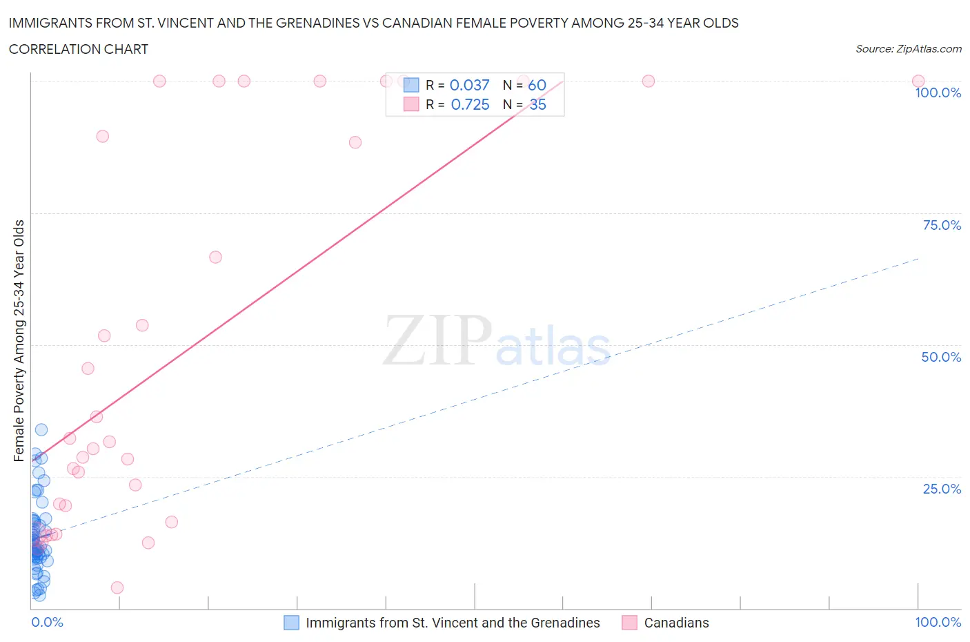 Immigrants from St. Vincent and the Grenadines vs Canadian Female Poverty Among 25-34 Year Olds