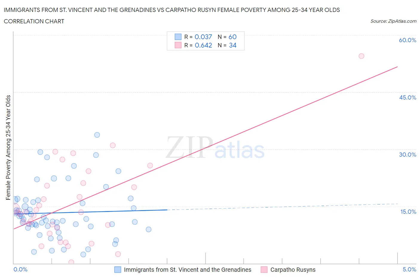 Immigrants from St. Vincent and the Grenadines vs Carpatho Rusyn Female Poverty Among 25-34 Year Olds