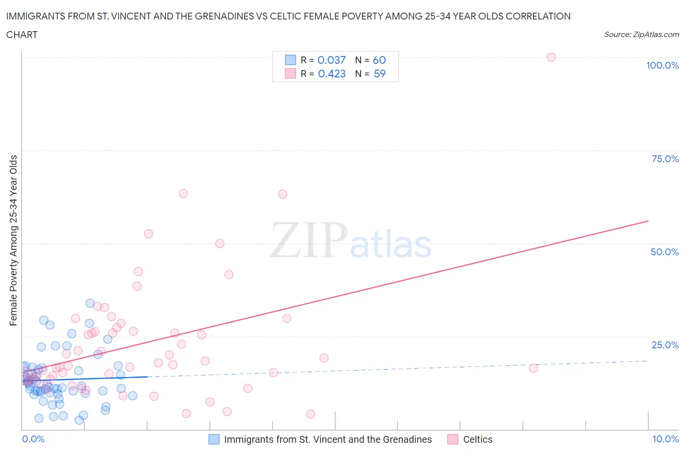 Immigrants from St. Vincent and the Grenadines vs Celtic Female Poverty Among 25-34 Year Olds