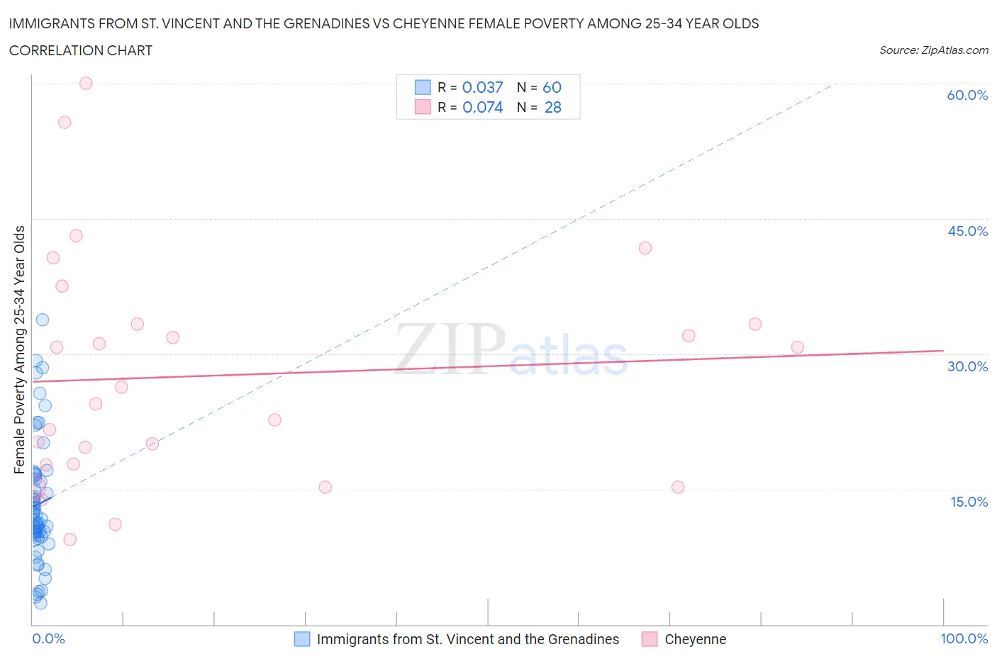 Immigrants from St. Vincent and the Grenadines vs Cheyenne Female Poverty Among 25-34 Year Olds