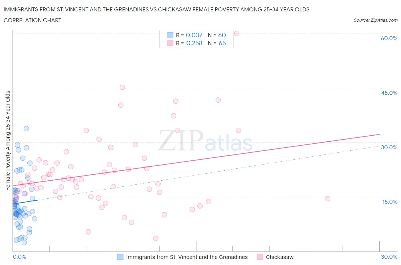 Immigrants from St. Vincent and the Grenadines vs Chickasaw Female Poverty Among 25-34 Year Olds