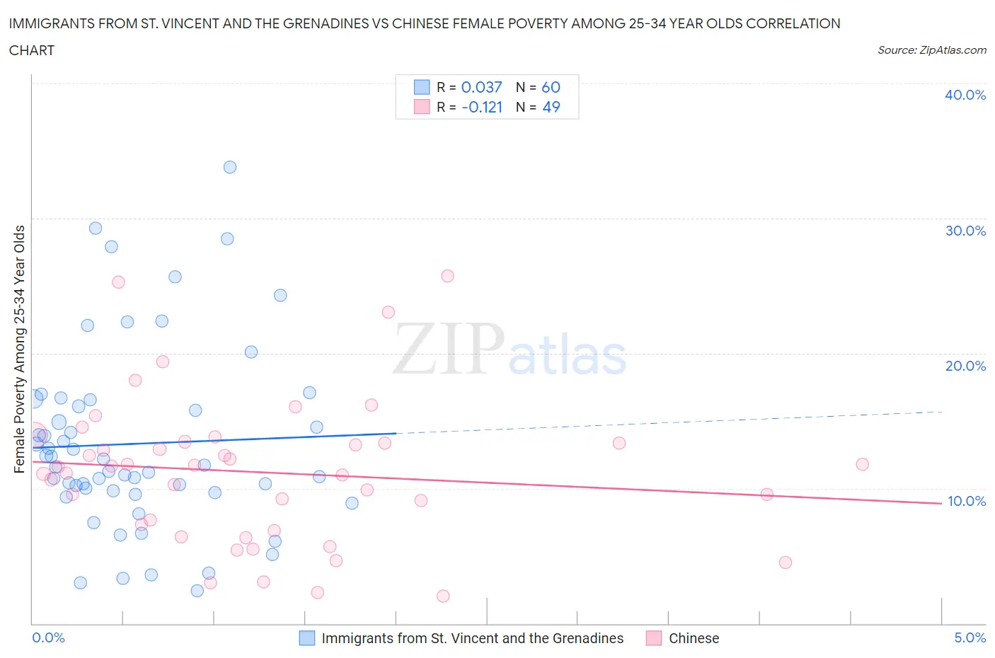 Immigrants from St. Vincent and the Grenadines vs Chinese Female Poverty Among 25-34 Year Olds