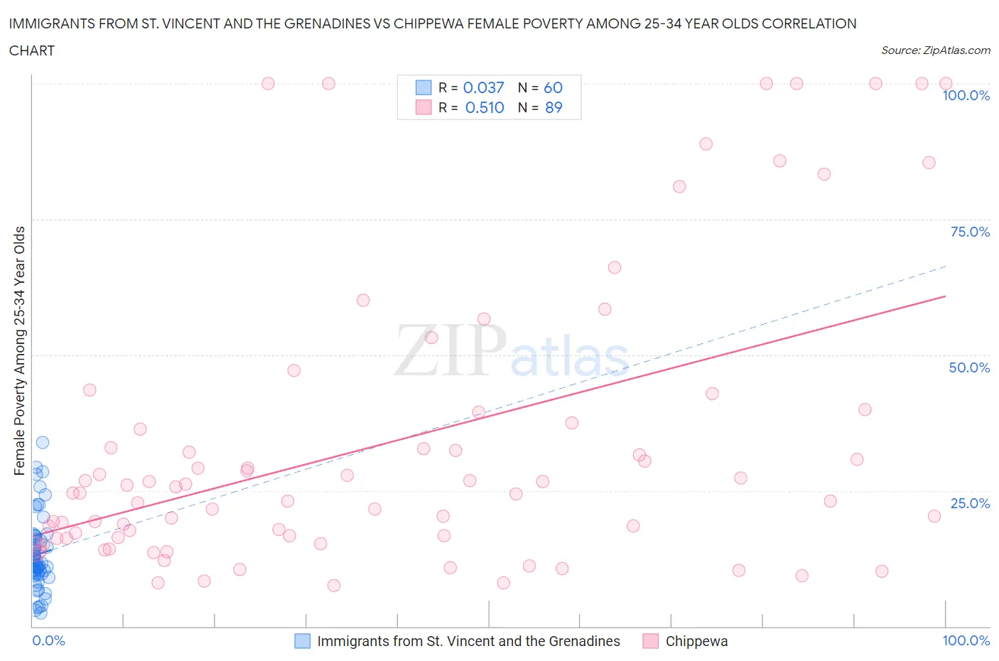 Immigrants from St. Vincent and the Grenadines vs Chippewa Female Poverty Among 25-34 Year Olds