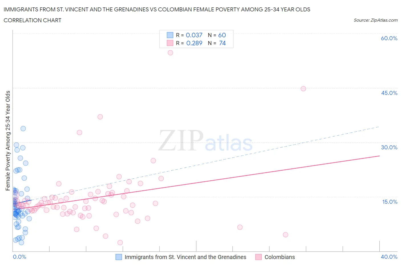 Immigrants from St. Vincent and the Grenadines vs Colombian Female Poverty Among 25-34 Year Olds