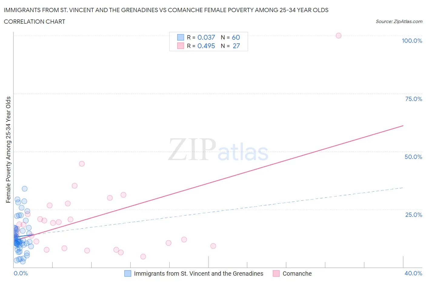 Immigrants from St. Vincent and the Grenadines vs Comanche Female Poverty Among 25-34 Year Olds