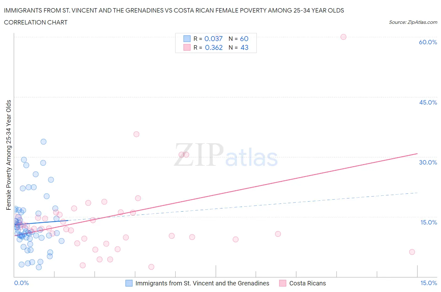 Immigrants from St. Vincent and the Grenadines vs Costa Rican Female Poverty Among 25-34 Year Olds