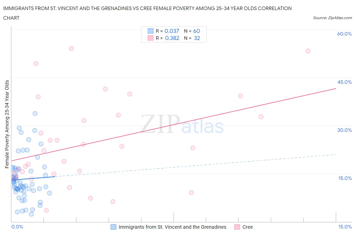 Immigrants from St. Vincent and the Grenadines vs Cree Female Poverty Among 25-34 Year Olds