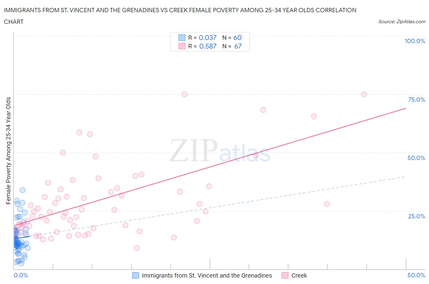 Immigrants from St. Vincent and the Grenadines vs Creek Female Poverty Among 25-34 Year Olds