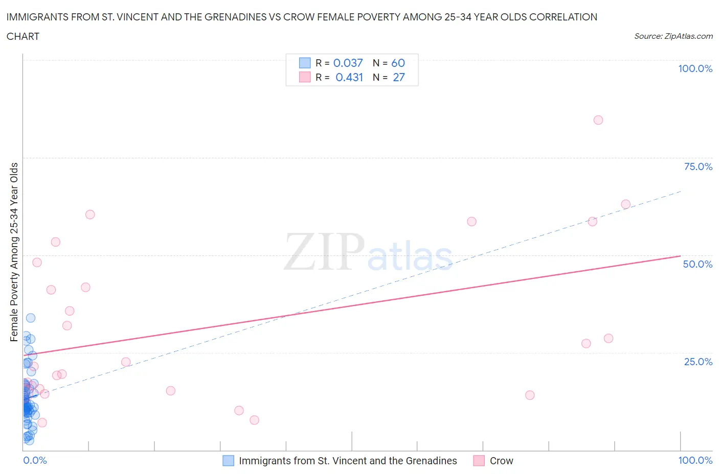 Immigrants from St. Vincent and the Grenadines vs Crow Female Poverty Among 25-34 Year Olds