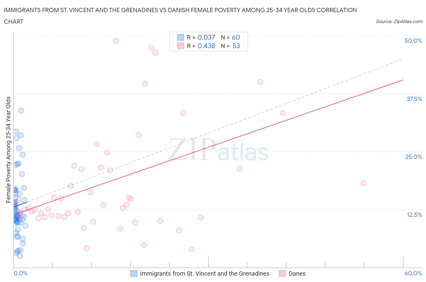 Immigrants from St. Vincent and the Grenadines vs Danish Female Poverty Among 25-34 Year Olds