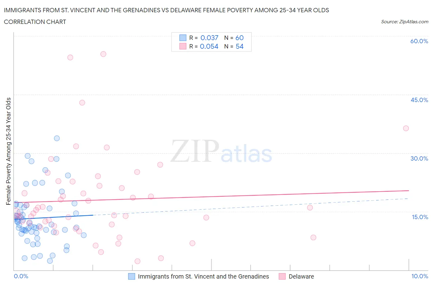 Immigrants from St. Vincent and the Grenadines vs Delaware Female Poverty Among 25-34 Year Olds