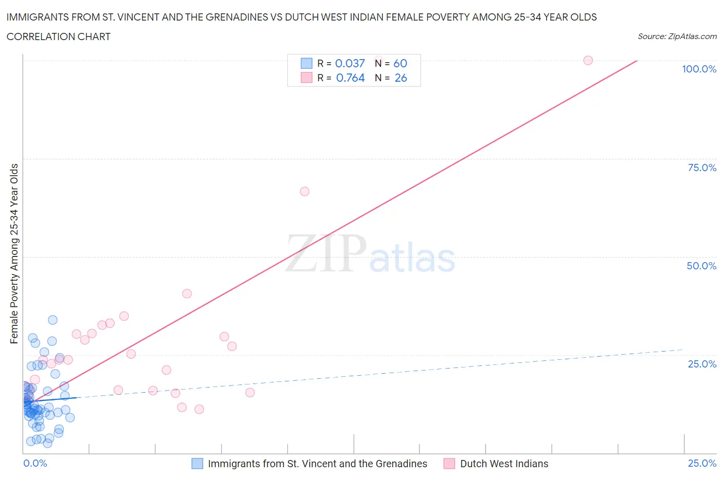 Immigrants from St. Vincent and the Grenadines vs Dutch West Indian Female Poverty Among 25-34 Year Olds