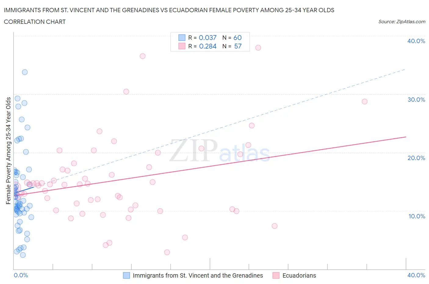 Immigrants from St. Vincent and the Grenadines vs Ecuadorian Female Poverty Among 25-34 Year Olds
