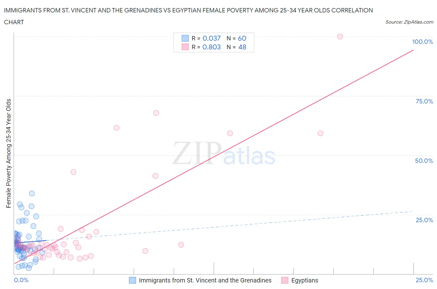 Immigrants from St. Vincent and the Grenadines vs Egyptian Female Poverty Among 25-34 Year Olds