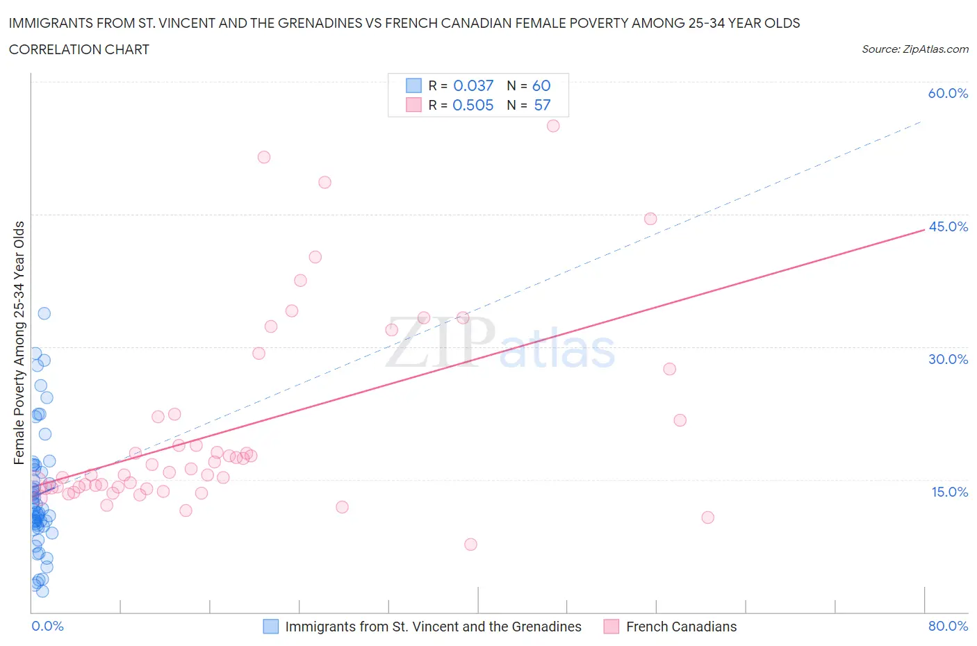 Immigrants from St. Vincent and the Grenadines vs French Canadian Female Poverty Among 25-34 Year Olds