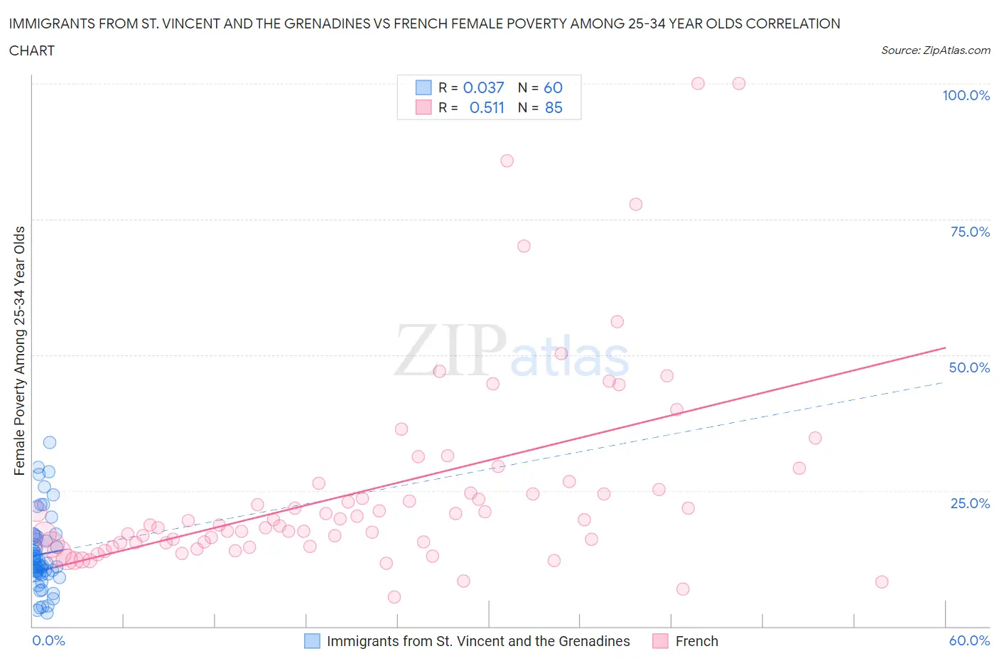 Immigrants from St. Vincent and the Grenadines vs French Female Poverty Among 25-34 Year Olds