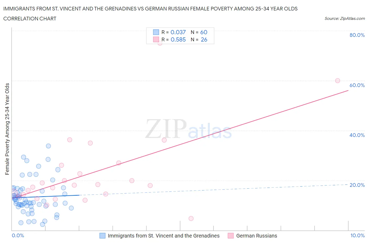 Immigrants from St. Vincent and the Grenadines vs German Russian Female Poverty Among 25-34 Year Olds